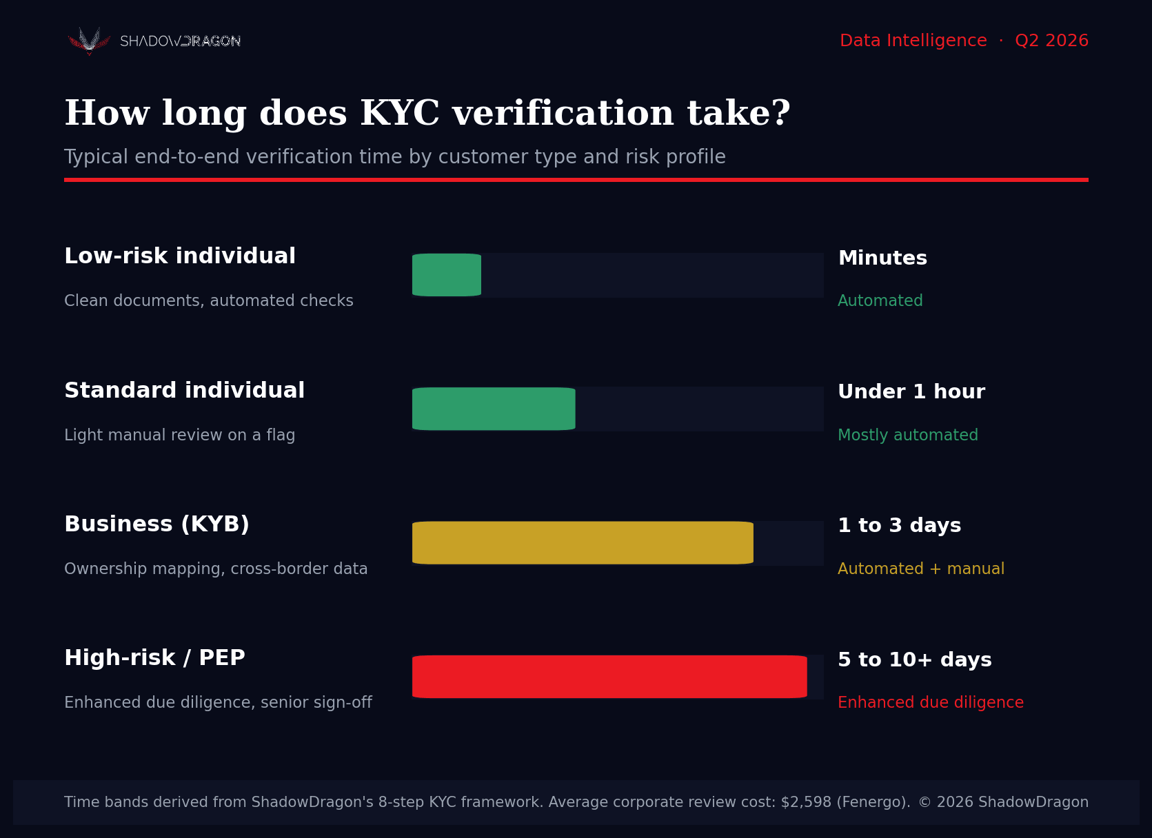 how long the KYC verification process takes chart