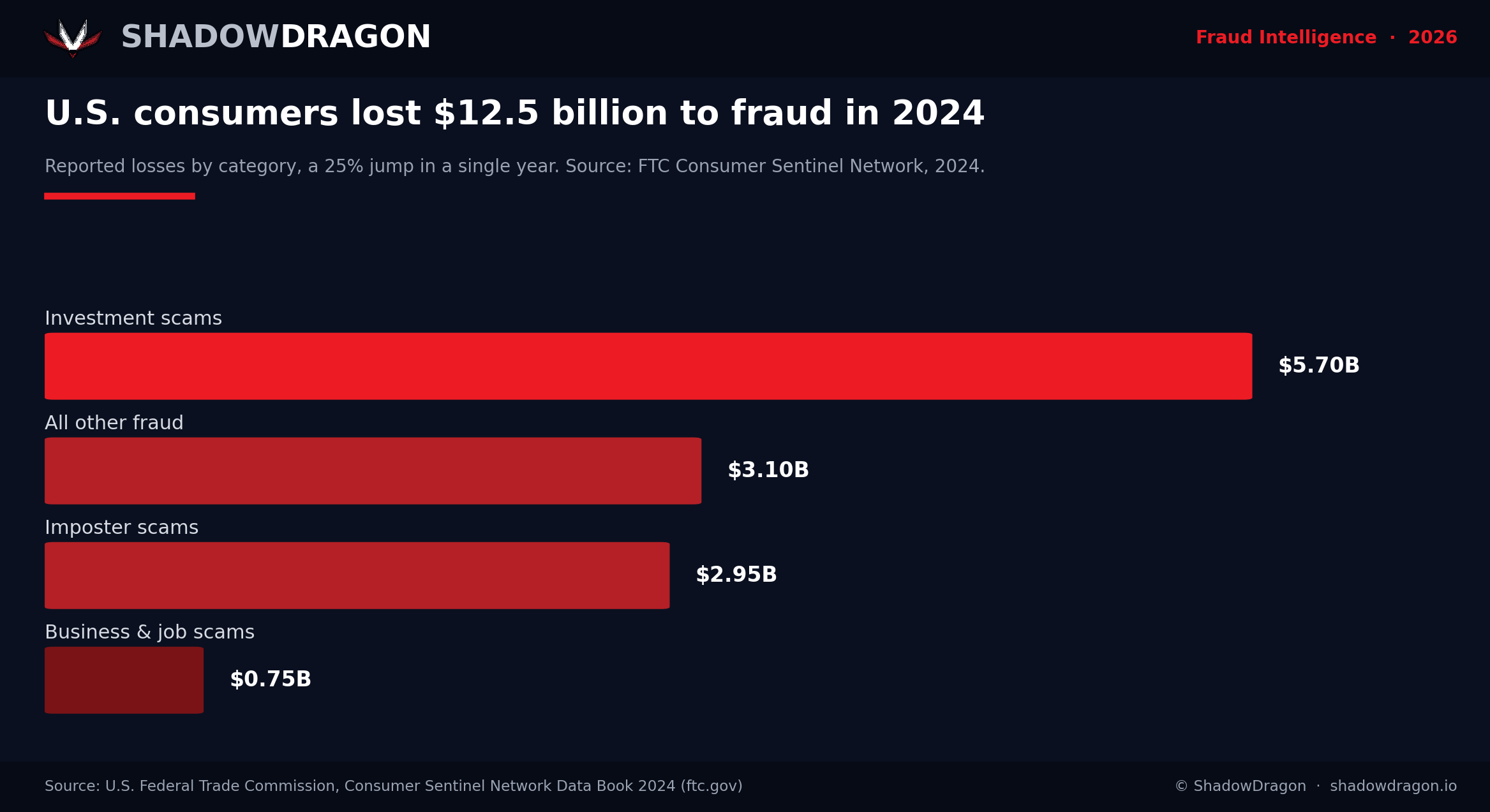 reported fraud losses chart