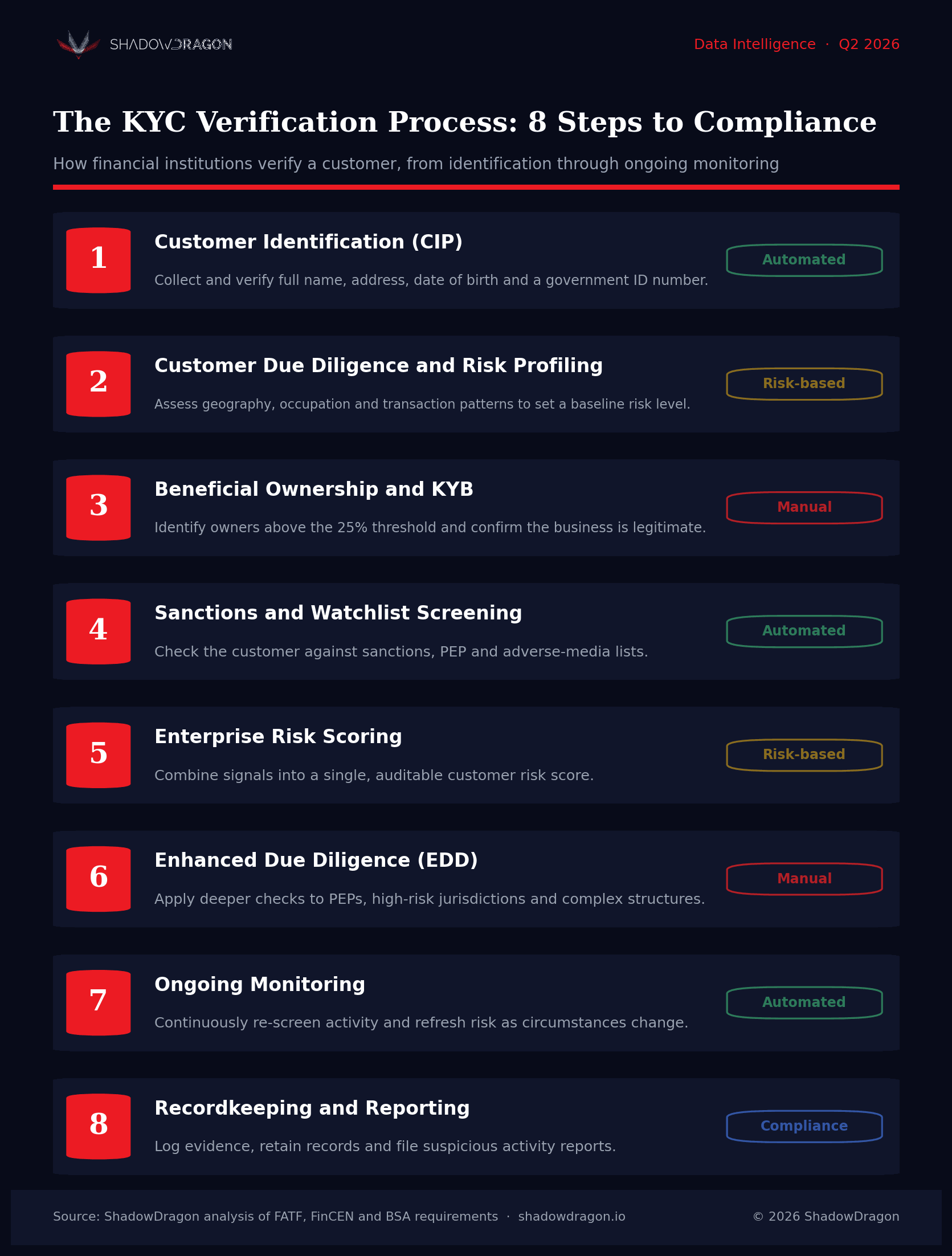 KYC verification process chart